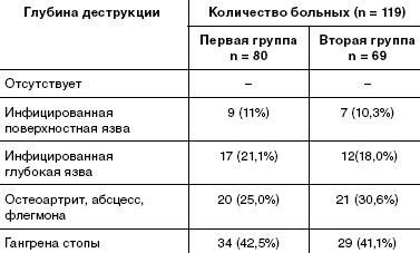 Распределение больных по глубине деструктивных нарушений (Wagner F. W.) Распределение больных по глубине деструктивных нарушений (Wagner F. W.)