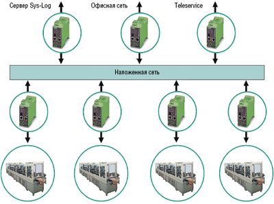 Рисунок 2. При такой структуре сети цеха отдельные области управления, два сетевых сегмента, а также выход в офисную сеть защищены дополнительными устройствами обеспечения 