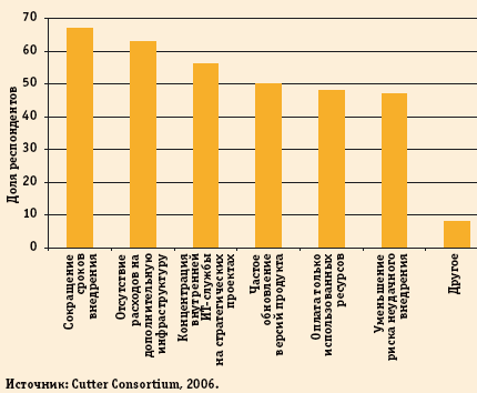 Рис. 2. Мотивы перехода на модель SaaS. Результаты опроса 128 ИТ-профессионалов, независимых консультантов, представителей компаний разработчиков ПО и реселлеров