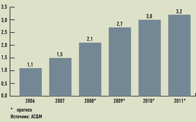 Динамика выручки от передачи сообщений, млрд долл.