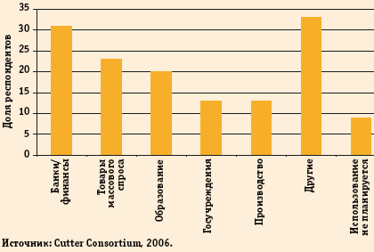 Рис. Б. Основные группы вертикальных приложений, переведенных на модель SaaS. Проценты соответствуют доле участников опроса, которые уже используют или планируют использовать приложения соответствующей категории