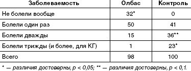 Заболеваемость детей основной и контрольной групп за период наблюдения