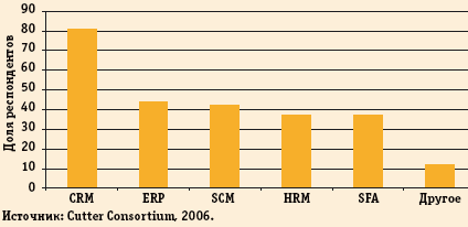Рис. А. Основные группы горизонтальных приложений, переведенных на модель SaaS. Проценты соответствуют доле участников опроса, которые уже используют или планируют использовать приложения соответствующей категории