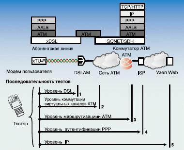 Рисунок 4. Уровневая модель доступа DSL.