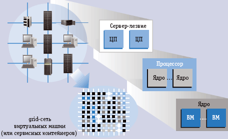 Рис. 2. Объединение ресурсов предприятия в общий пул для создания grid-сети виртуальных машин