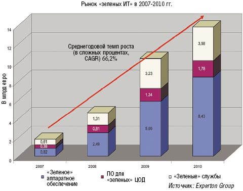 Рисунок 4. Аналитическое агентство Experton Group прогнозирует, что до 2010 г. ежегодный прирост на рынке «зеленых ИТ» составит 66,2%. 