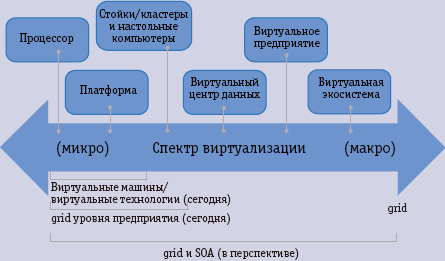 Рис. 1. Спектр виртуализации