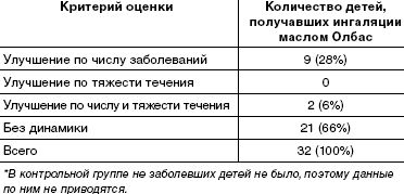 Сравнительный анализ по заболеваемости по сравнению с прошлым годом для не заболевших детей*
