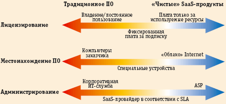 Рис. В. Появление гибридных решений дает основание говорить о размывании границ между сегментами традиционных программных продуктов и приложениями по требованию