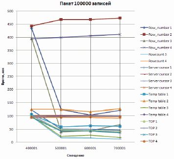 Графическое представление результатов