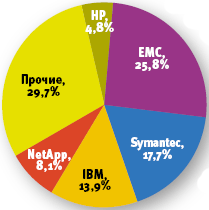Источник: IDC, 2008