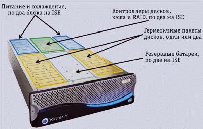Рис. 3. Интегрированный элемент хранения ISE Xiotech 