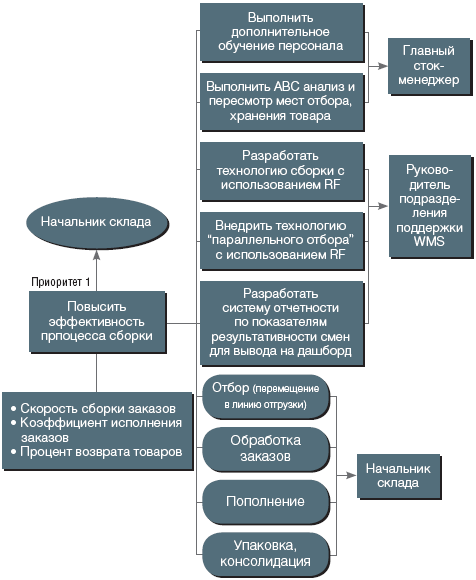 Рис. 3. Мероприятия и процессы
