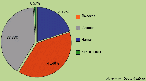 Рисунок 6. Степень опасности уязвимостей.