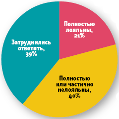 Источник: Towers Perrin, 2007