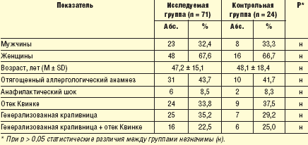 Таблица 2. Характеристика стационарных больных с тяжелой лекарственной аллергией