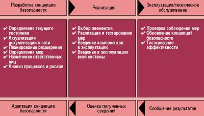 Рисунок 1. Обеспечение безопасности – долгосрочный и динамичный процесс. Реализация эффективной концепции представляет собой непрерывный цикл.