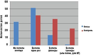 Рис. 4. Заболеваемость детей основной и контрольной групп за период наблюдения