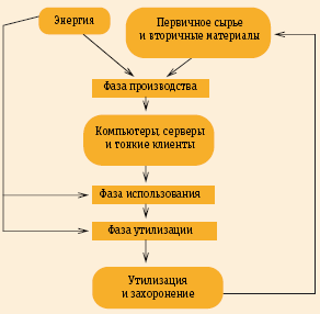 Рис. 2. Трехфазная модель информационной системы