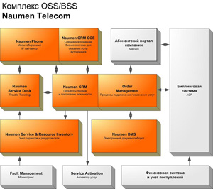 Программный комплекс Naumen Telecom содержит интегрированные компоненты для автоматизации процессов, включая продажу и подключение услуг, поддержку абонентов, учет сервисов и ресурсов сети 