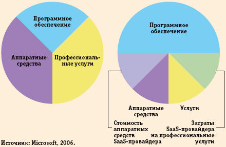 Рис. 1. Перераспределение статей ИТ-бюджета при переходе на модель SaaS: a) типичная структура ИТ-бюджета при традиционной схеме установки ПО у заказчика. Пропорции между затратами на аппаратные средства, программное обеспечение и профессиональные услуги носят иллюстративный характер; б) в модели SaaS значительно возрастает доля средств, расходуемых на программное обеспечение