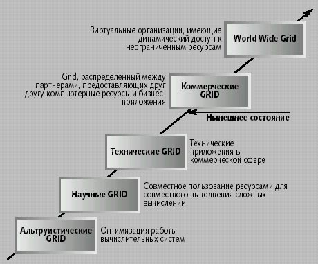Рис. 4. Эво­лю­ция Grid