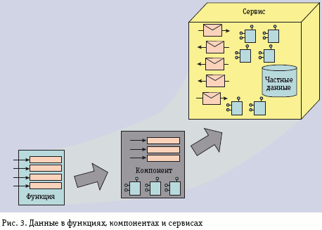 Рис. 3. Данные в функциях, компонентах и сервисах