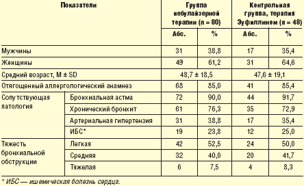 Таблица 3. Характеристика пациентов с лекарственной аллергией и бронхиальной обструкцией (догоспитальный этап)