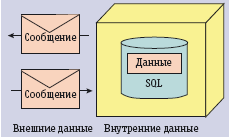 Рис. 4. Внешние и внутренние данные сервисов