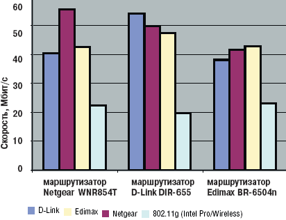 Диаграмма 1. Средняя скорость передачи данных между протестированными точками доступа и беспроводными адаптерами