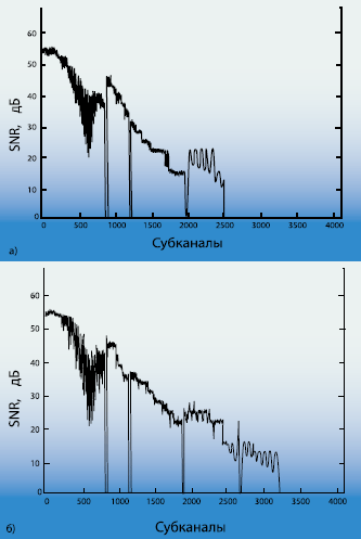 Рисунок 1. Распределение SNR в субканалах линии VDSL2 протяженностью 610 метров: а) с параллельным отводом длиной 3 м; б) после удаления параллельного отвода.