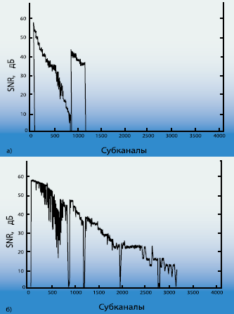 Рисунок 2. Распределение SNR в субканалах линии VDSL2 протяженностью 610 метров при удалeнном параллельном отводе c одним телефонным аппаратом: а) подключенным через повреждeнный микрофильтр; б) подключенным через исправный микрофильтр.
