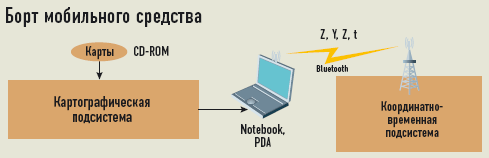 «On-board», или «off-line навигация»