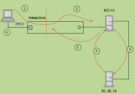 Рисунок 5. Алгоритм авторизации по протоколу 802.1x.
