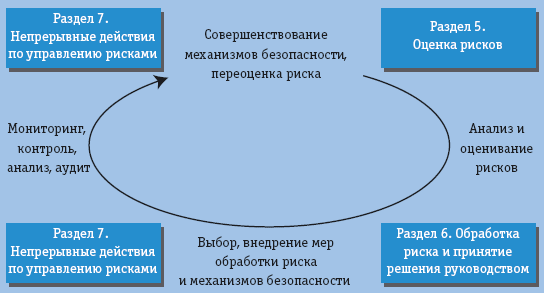 Рис. 2. Процессная модель управления рисками (нумерация разделов согласно BS7799:3, не указанные разделы с 0 по 4 носят вводный и терминологический характер)