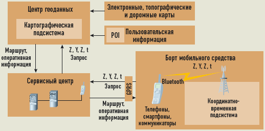 Архитектура решения для «off-board навигации»