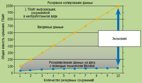 Рисунок 2. Чем больше данных сохраняется, тем больше потенциал экономии, предлагаемый дедупликацией данных.