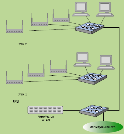 Рисунок 4. Коммутатор WLAN упрощает развертывание беспроводной инфраструктуры в соответствии с особенностями здания, обеспечивает балансирование нагрузки между точками доступа и роуминг внутри сети, динамическую адаптацию беспроводного оборудования к окружающей обстановке для лучшего покрытия сети, способен обнаруживать незарегистрированные точки доступа и несанкционированный доступ.