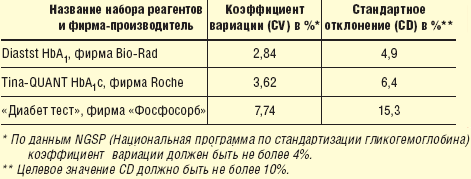 Таблица 4. Результаты исследования гликозилированного гемоглобина в крови различными методами