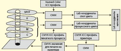 Рис. 2. Схема использования в ЦЦС профилей Named-Color 