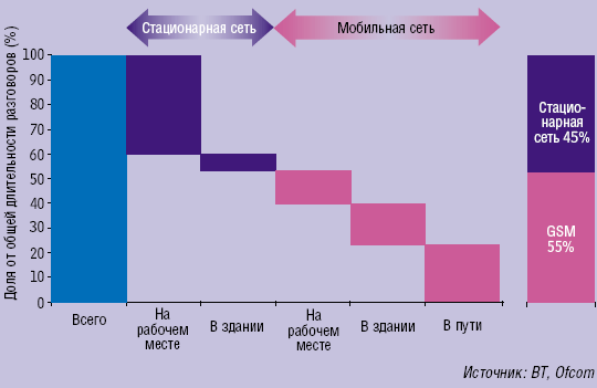 Рисунок 1. Предприятия вынуждены мириться с излишними телефонными затратами, когда сотрудники разговаривают по мобильному телефону на рабочем месте.