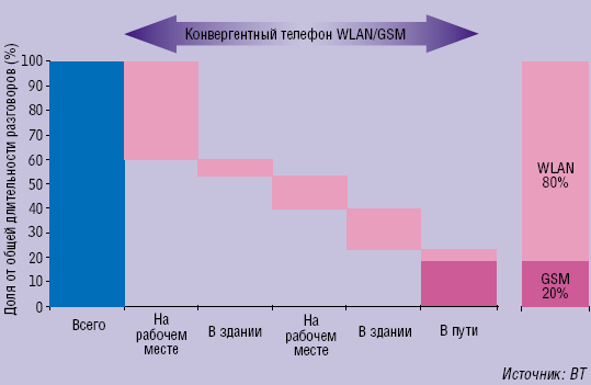 Рисунок 2. Благодаря конвергенции беспроводной сети и GSM можно заметно сократить затраты на мобильную телефонию.