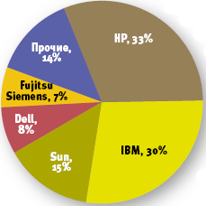 Источник: IDC, 2007