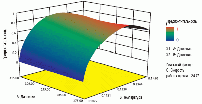 Этот трехмерный график показывает общую предпочтительность, успешно достигнутую при экспериментировании с настройками давления и температурой