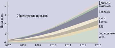 Рис. 1. Прогноз рынка технологий Web 2.0