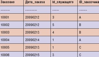 Результаты выполнения запроса с предложением VALUES
