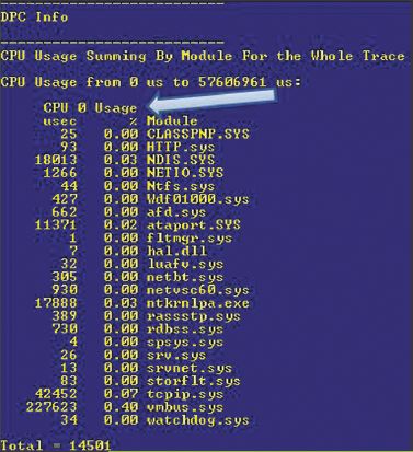 Экран 1. Выходные данные Xperf по DPC по драйверам