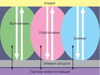 Рис. 2. Группировка операционных процессов по eTOM
