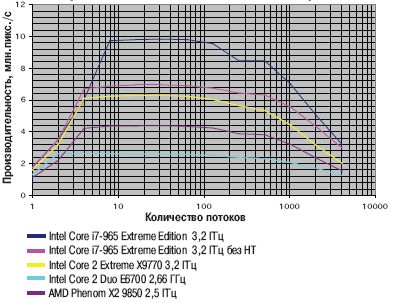 Производительность в многопоточном режиме