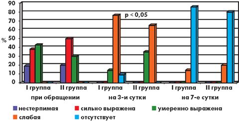 Рис. 1. Выраженность болевой реакции и/или дискомфорта в горле